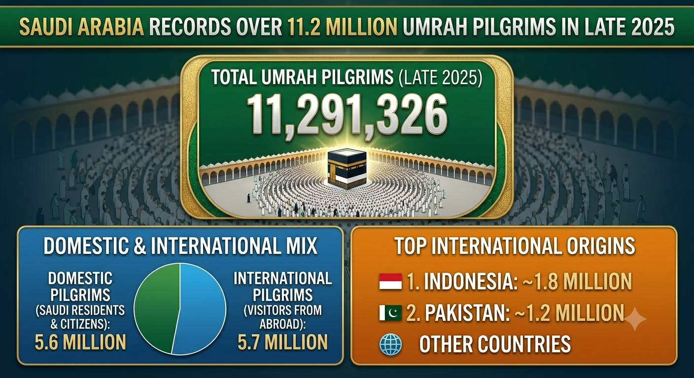 Saudi Arabia Records Over 11.2 Million Umrah Pilgrims in Late 2025