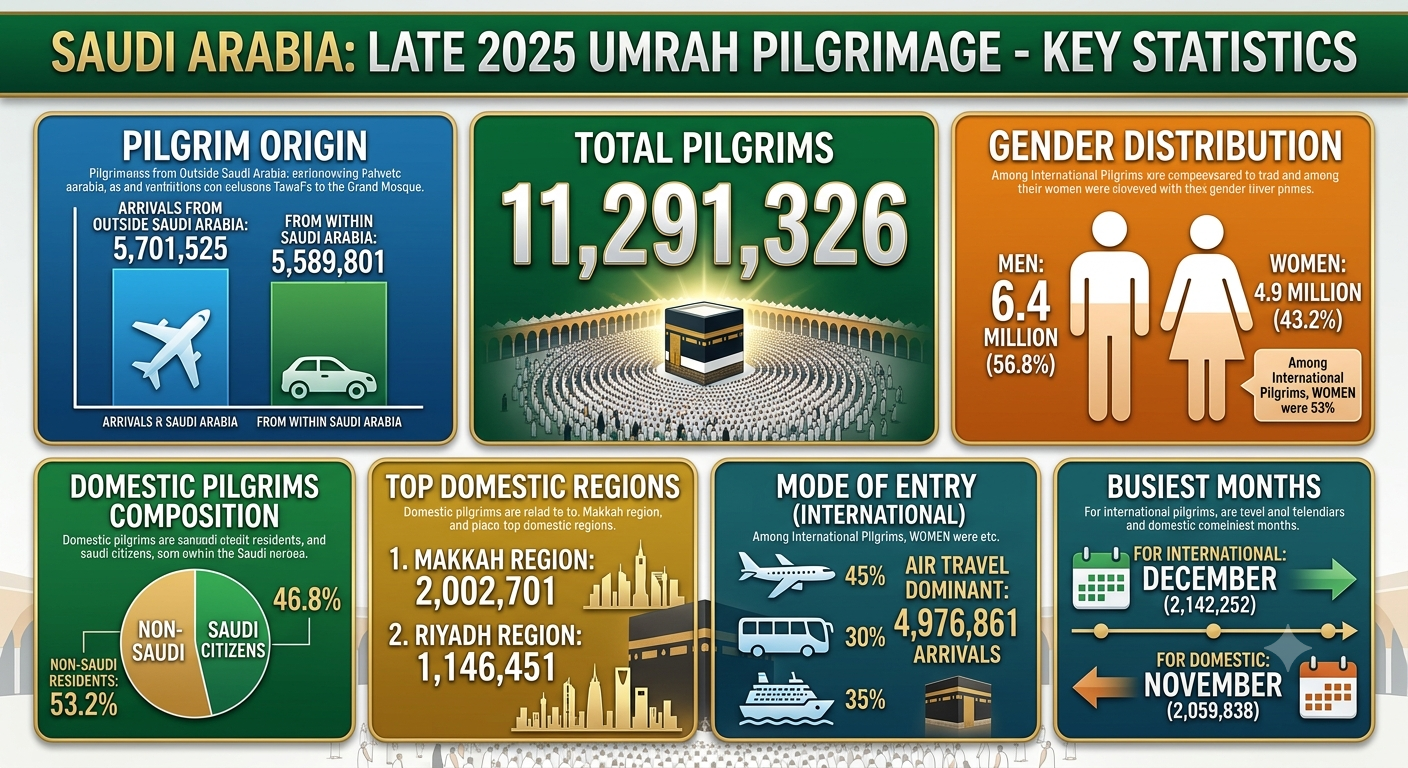 Saudi Arabia Records Over 11.2 Million Umrah Pilgrims in Late 2025