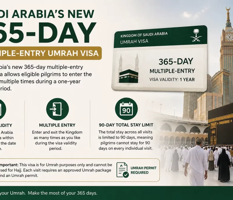 365-day Umrah visa, Umrah visa 2026, multiple entry Umrah visa, one year Umrah visa, Umrah visa multiple entry, Umrah 2026, Saudi Umrah visa, Saudi visa 2026, Umrah visa rules, Umrah visa requirements, Nusuk Umrah, Nusuk app, Umrah permit, perform Umrah multiple times, repeat Umrah, Umrah travel guide, Saudi Arabia Umrah, Umrah visa Pakistan, Umrah guide 2026, Hajj and Umrah